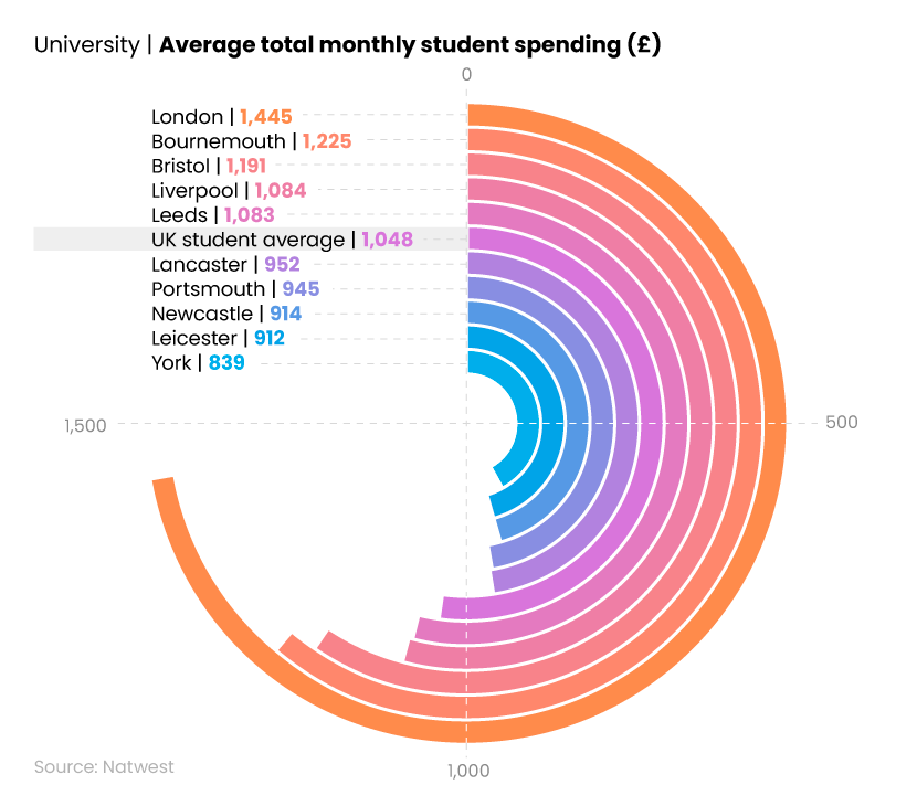 Circular bar chart showing highest and lowest average total monthly student expenditure by UK university
